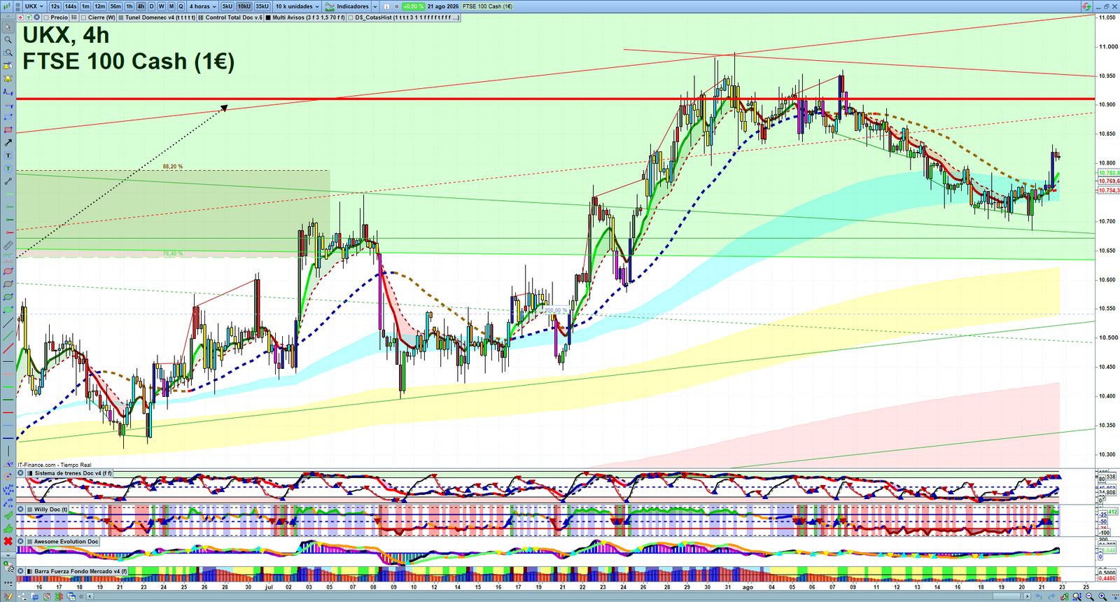 FTSE H4 technical analysis chart showing short-term market structure and intraday price action